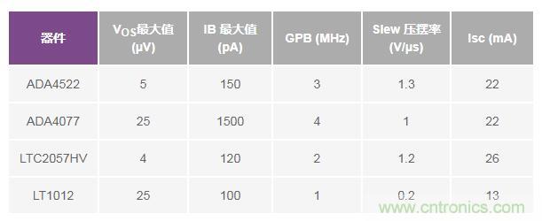 如何實(shí)現(xiàn)高精度、快速建立的大電流源！