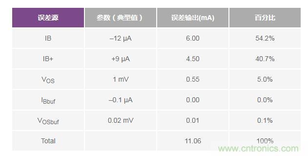 如何實(shí)現(xiàn)高精度、快速建立的大電流源！