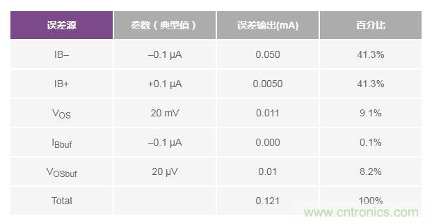 如何實(shí)現(xiàn)高精度、快速建立的大電流源！