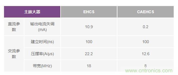 如何實(shí)現(xiàn)高精度、快速建立的大電流源！