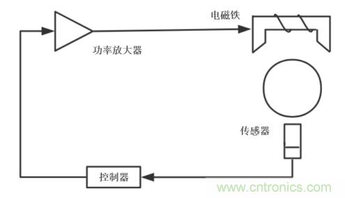 功率放大器在電磁軸承系統(tǒng)中的測試應(yīng)用