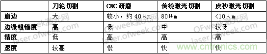 玻璃切割難點何在？超快激光+光束整形完美解決！