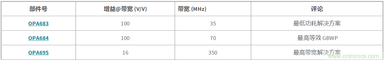 高增益與高帶寬如何兼得？