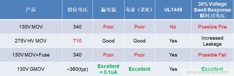 融合GDT和MOV，Bourns打造創(chuàng)新型過壓保護(hù)器件