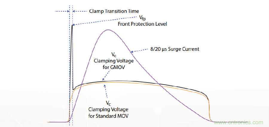 融合GDT和MOV，Bourns打造創(chuàng)新型過壓保護(hù)器件