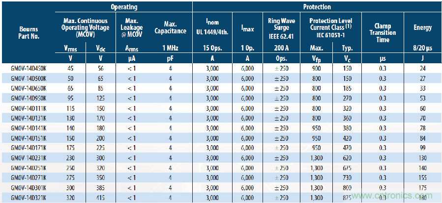 融合GDT和MOV，Bourns打造創(chuàng)新型過壓保護(hù)器件