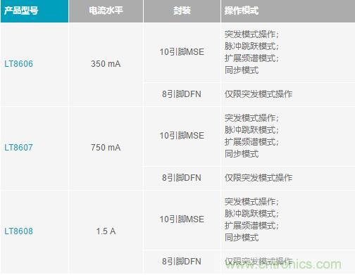 降壓轉換器的“理想型”是啥樣的？當然是......