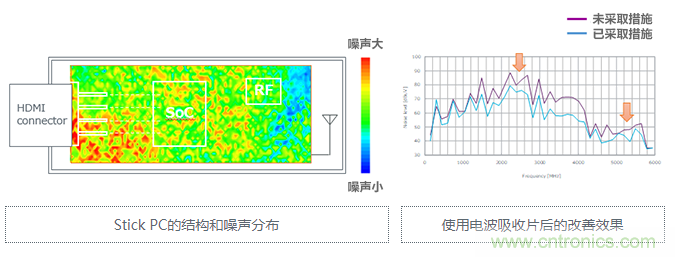 【干貨】5GHz頻段的噪聲問題及降噪對(duì)策