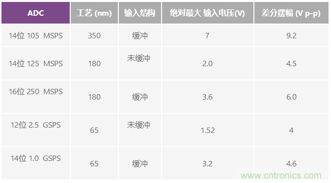 射頻采樣ADC輸入保護：這不是魔法