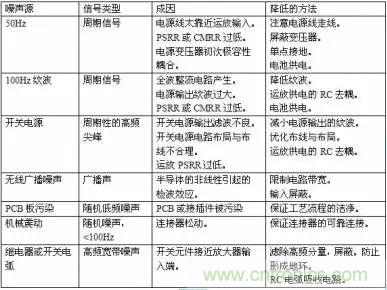 多角度分析運(yùn)放電路如何降噪，解決方法都在這里了！