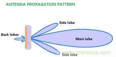 控陣天線輻射基礎(chǔ)知識