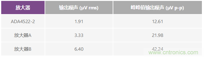 現可輕松用于高精度電路中的零漂移放大器