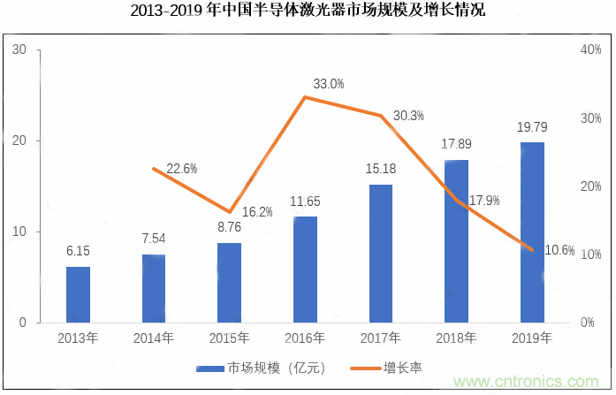 解析半導體激光器產(chǎn)業(yè)現(xiàn)狀與技術(shù)流派前景