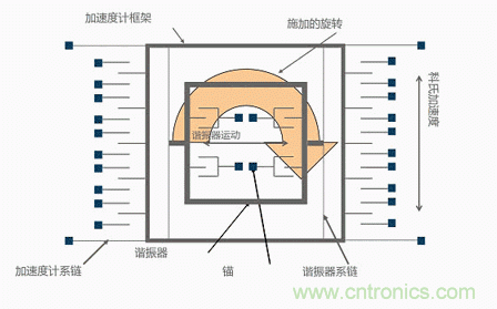 MEMS陀螺儀是如何工作的？