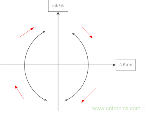 MEMS陀螺儀是如何工作的？