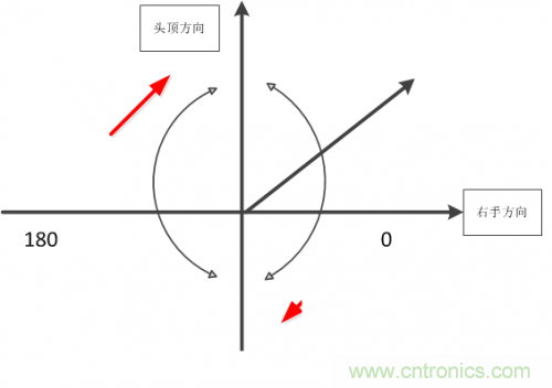 MEMS陀螺儀是如何工作的？