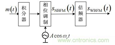 調(diào)頻信號(hào)是如何產(chǎn)生的？解調(diào)有哪幾種？