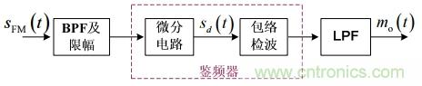 調(diào)頻信號(hào)是如何產(chǎn)生的？解調(diào)有哪幾種？