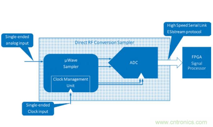 Teledyne e2v通過(guò)最新的微波數(shù)字轉(zhuǎn)換器推動(dòng)無(wú)線(xiàn)電軟件化