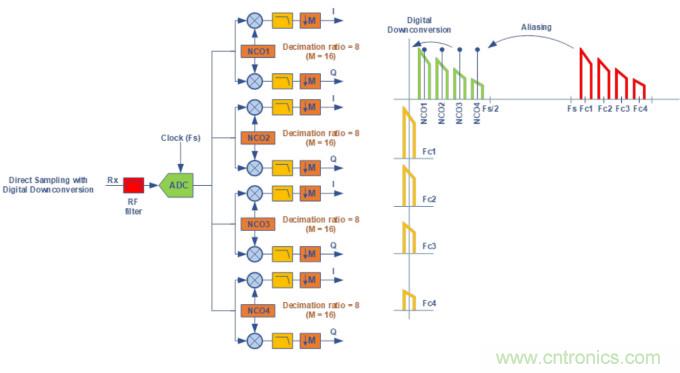 Teledyne e2v通過(guò)最新的微波數(shù)字轉(zhuǎn)換器推動(dòng)無(wú)線電軟件化