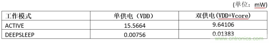 基于MAX32664的可穿戴光學測量方案