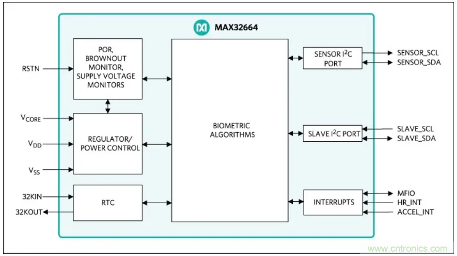 基于MAX32664的可穿戴光學測量方案