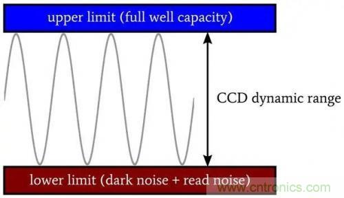 探討半導(dǎo)體和電路級的CCD動(dòng)態(tài)范圍