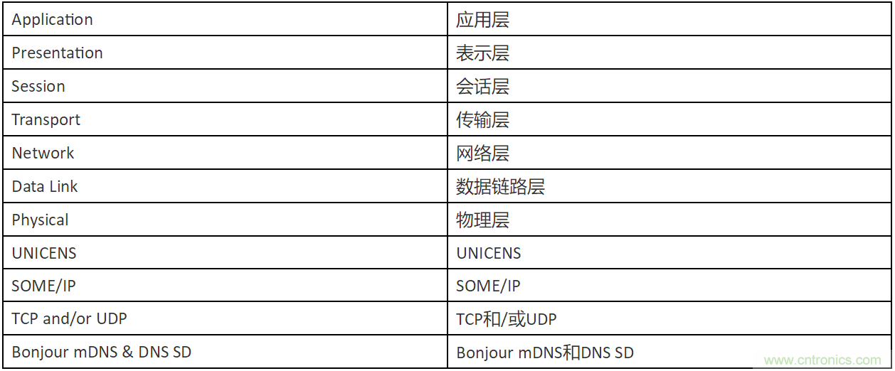 INICnet技術(shù)簡化車載音頻和聲學(xué)功能的實現(xiàn)