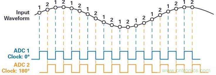 交織型采樣ADC的基本原理