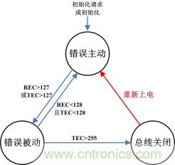 節(jié)點(diǎn)BusOff恢復(fù)過程分析與測試