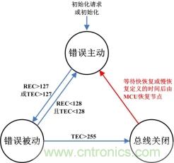 節(jié)點(diǎn)BusOff恢復(fù)過程分析與測試