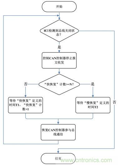 節(jié)點(diǎn)BusOff恢復(fù)過程分析與測試