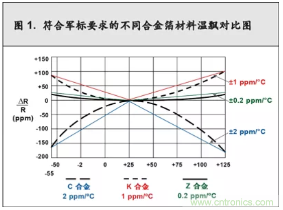 10個技術理由：金屬箔電阻內(nèi)在特殊設計