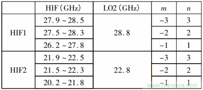 高幅相一致6～18GHz下變頻器設(shè)計