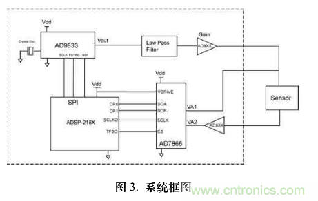 單芯片數(shù)字波形發(fā)生器頻率調(diào)節(jié)