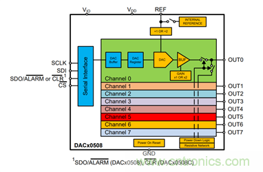 DAC80508多通道DAC在高精度測試測量中的應(yīng)用
