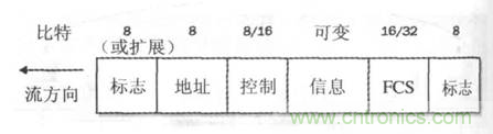 一點點了解數(shù)據(jù)通信，數(shù)據(jù)通信原理介紹(下)