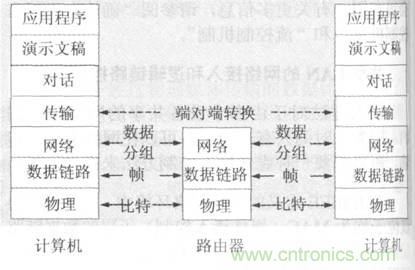 一點點了解數(shù)據(jù)通信，數(shù)據(jù)通信原理介紹(下)