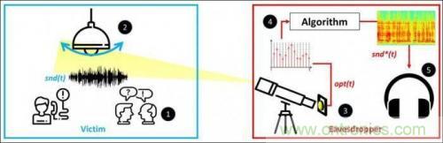 一個(gè)燈泡，是如何實(shí)現(xiàn)竊聽(tīng)技術(shù)的？