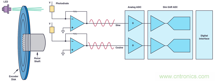 適用于微型電機驅(qū)動應(yīng)用的快速反應(yīng)、光學(xué)編碼器反饋系統(tǒng)