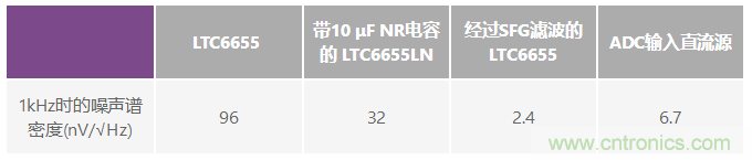 為何基準(zhǔn)電壓噪聲非常重要？