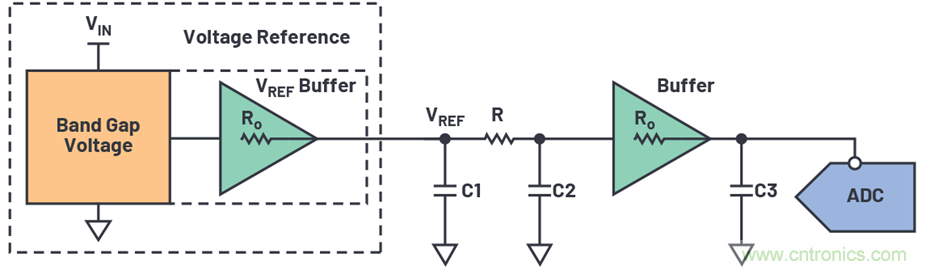 為何基準(zhǔn)電壓噪聲非常重要？