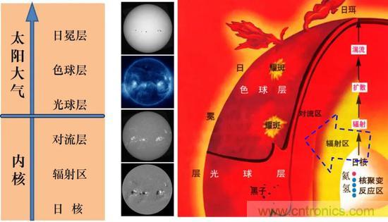 如何給太陽做“CT”？