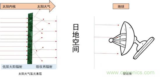 如何給太陽做“CT”？