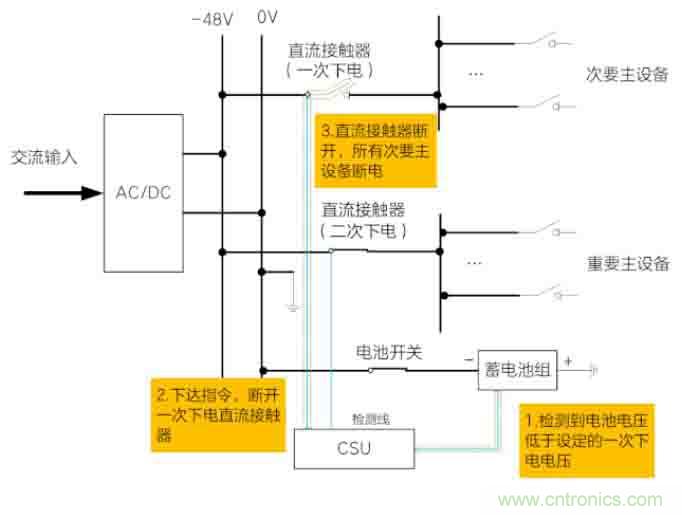 基站停電，后備電源耗盡！怎么辦？