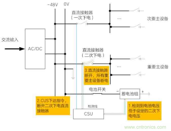 基站停電，后備電源耗盡！怎么辦？