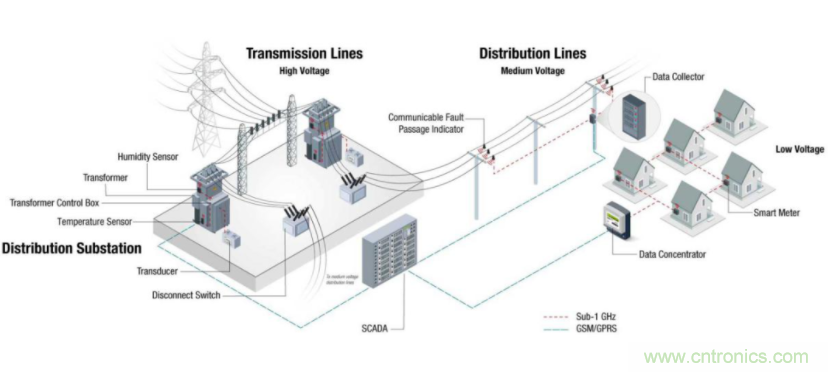 將低于1GHz連接用于電網資產監(jiān)控、保護和控制的優(yōu)勢