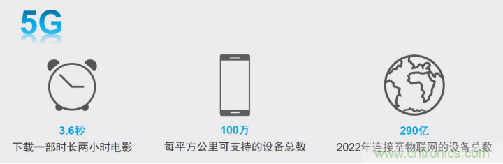 觀5G發(fā)展之路，探秘消費(fèi)電子產(chǎn)品之未來(lái)