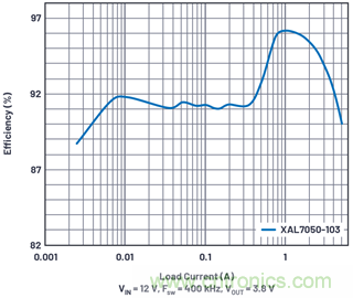 直接通過汽車電池輸入進(jìn)行DC-DC轉(zhuǎn)換：5A、3.3V和5V電源符合嚴(yán)格的EMI輻射標(biāo)準(zhǔn)