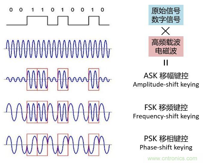 如何實(shí)現(xiàn)5G的調(diào)制方式？